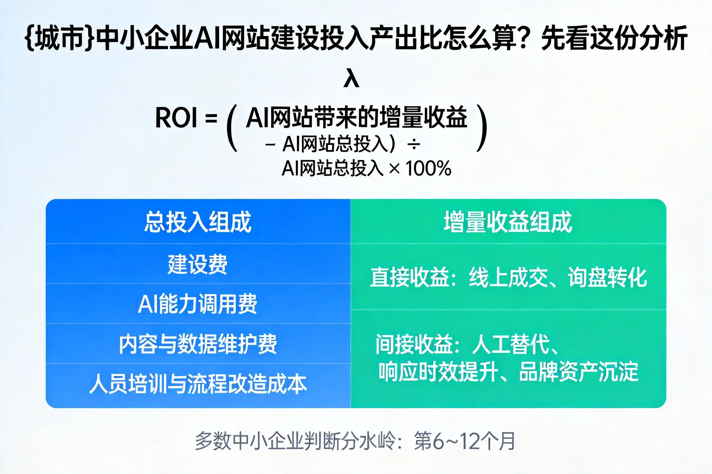 宁德中小企业AI网站建设投入产出比怎么算？先看这份分析