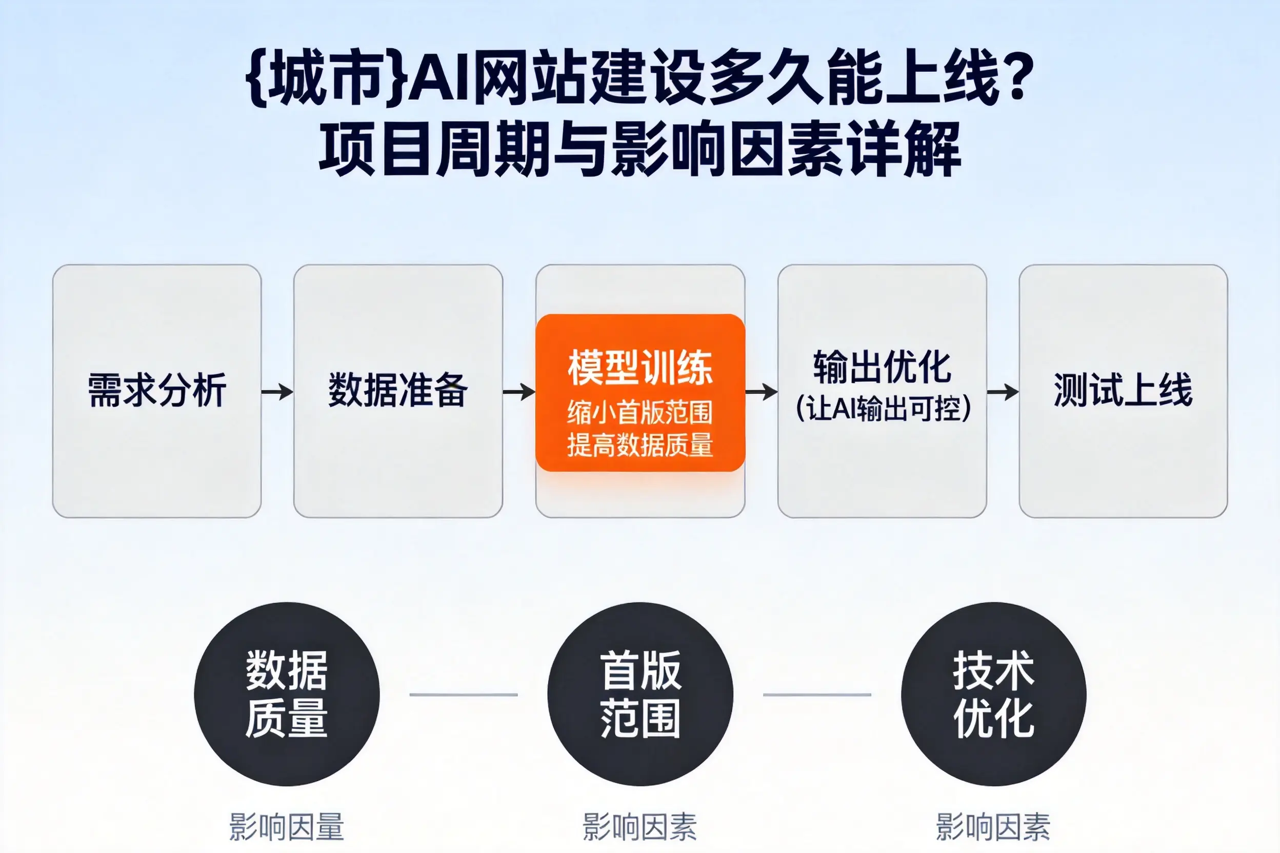 宁德AI网站建设多久能上线?项目周期与影响因素详解