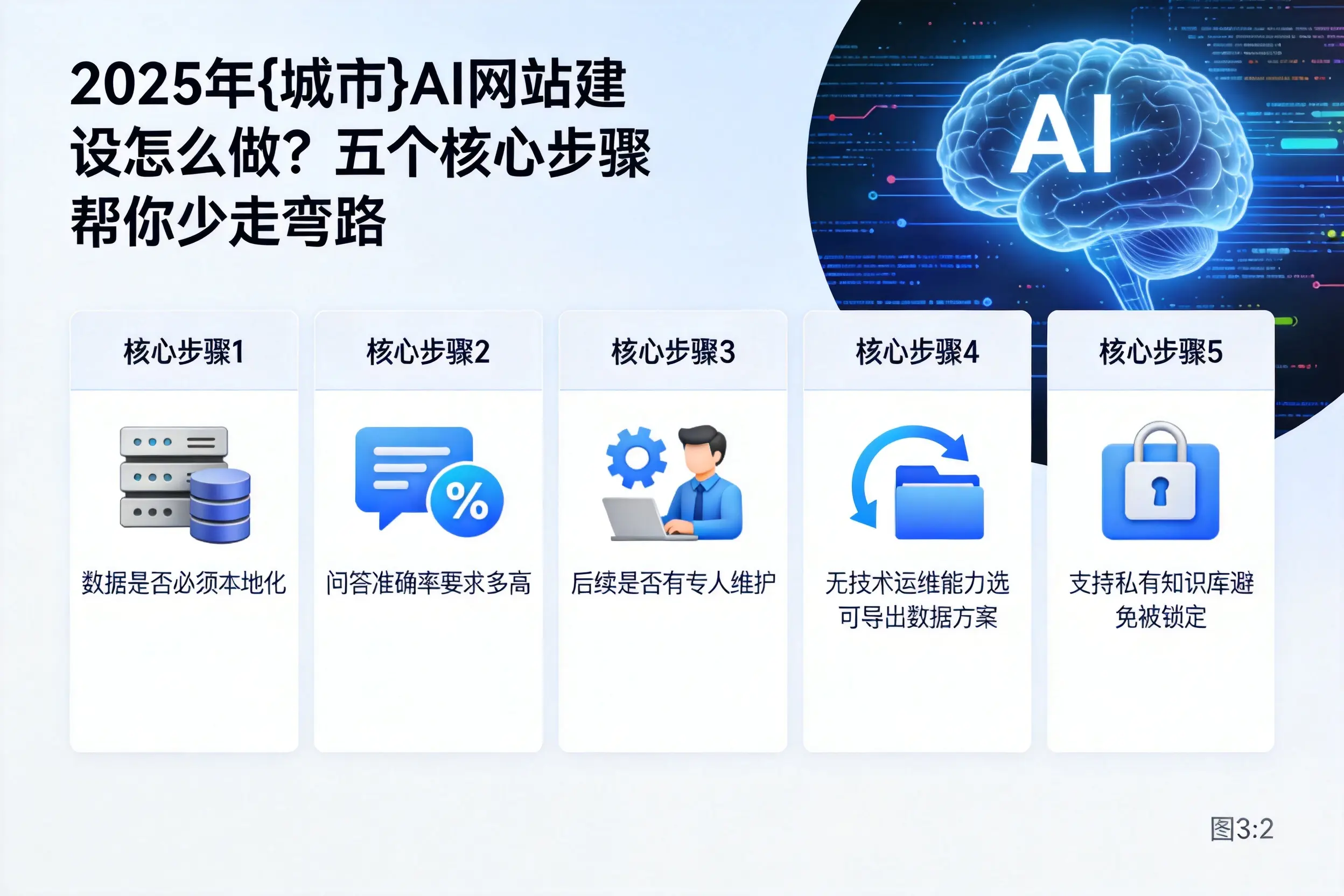 2025年宁德AI网站建设怎么做?五个核心步骤帮你少走弯路
