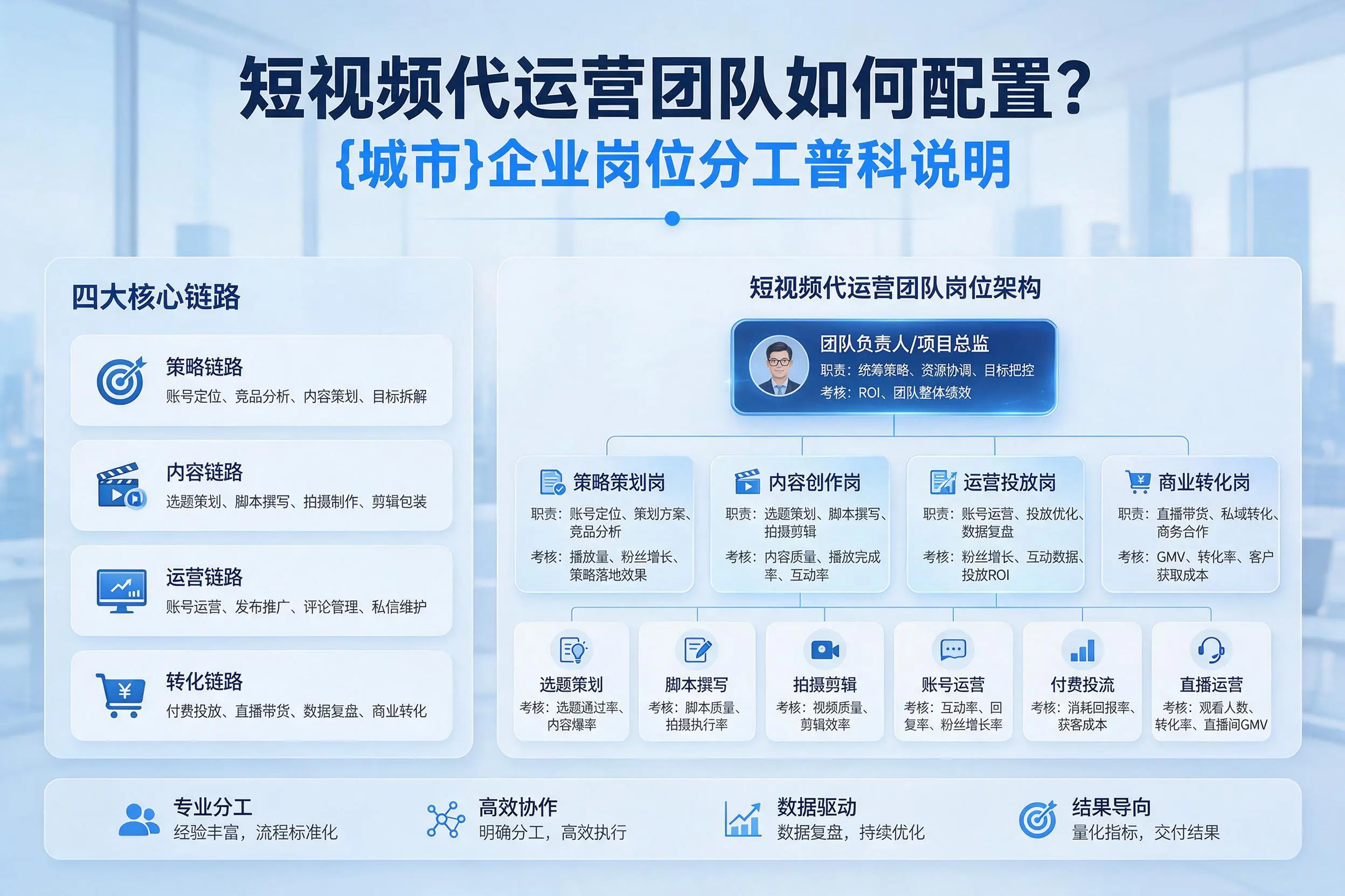 短视频代运营团队如何配置?宁德企业岗位分工科普说明