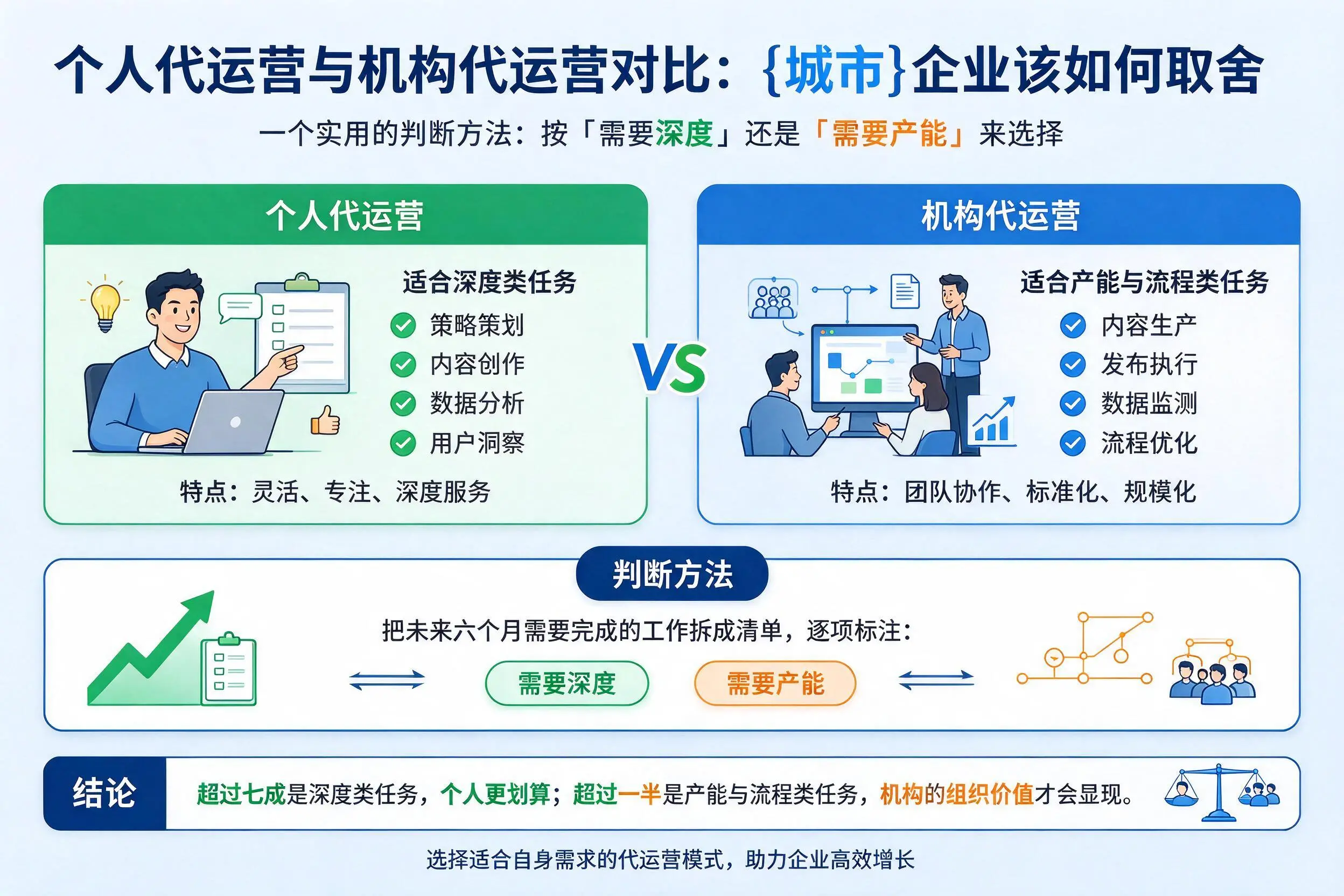个人代运营与机构代运营对比:宁德企业该如何取舍
