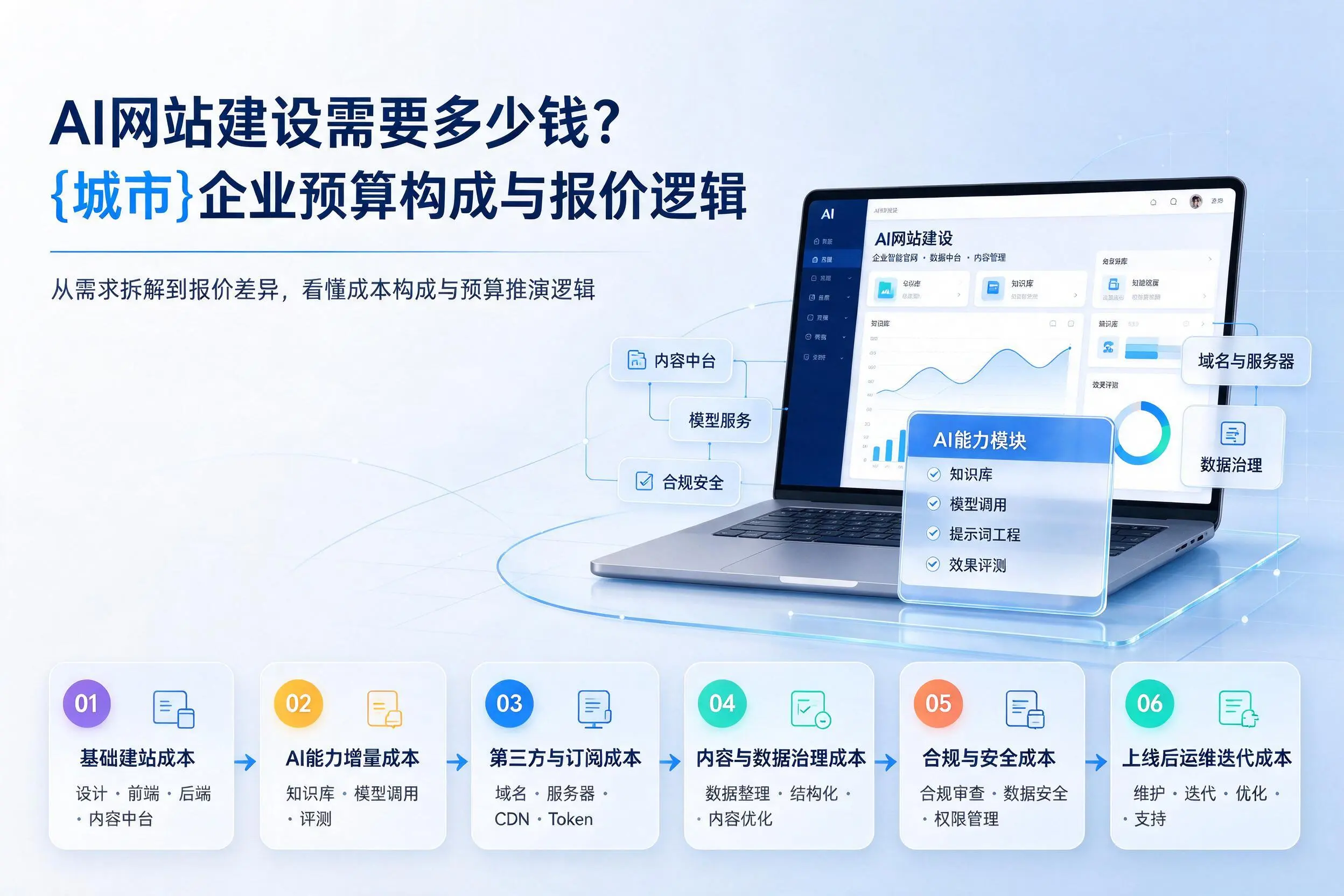 AI网站建设需要多少钱？宁德企业预算构成与报价逻辑