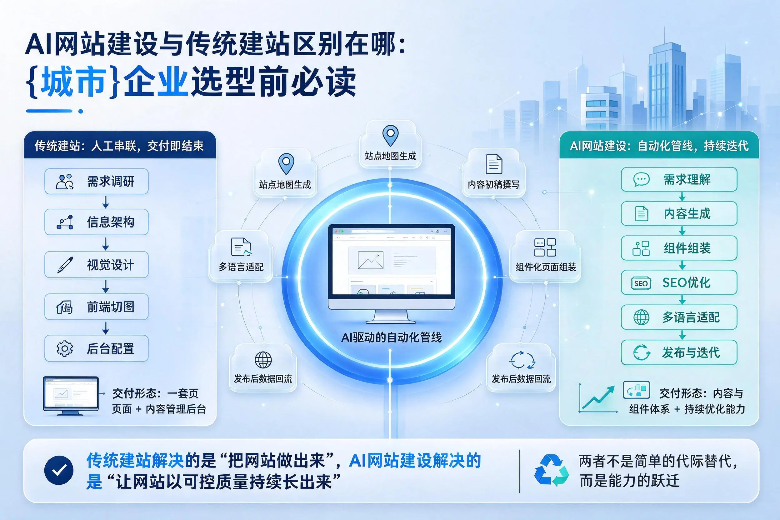 AI网站建设与传统建站区别在哪：宁德企业选型前必读