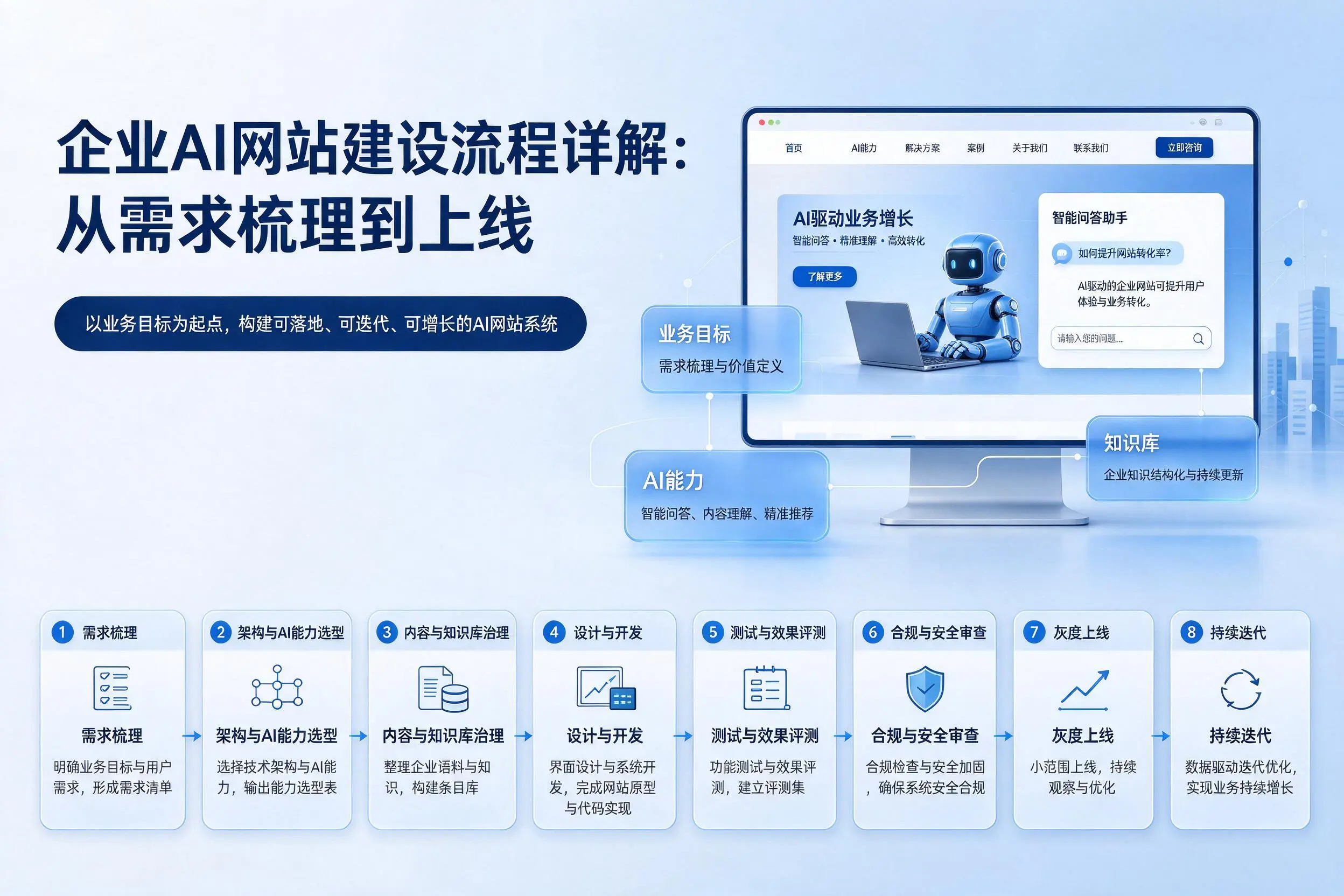 宁德企业AI网站建设流程详解：从需求梳理到上线