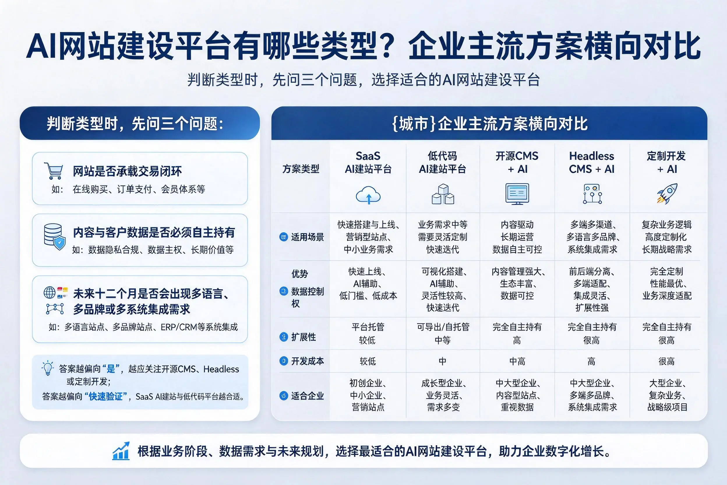 AI网站建设平台有哪些类型？宁德企业主流方案横向对比