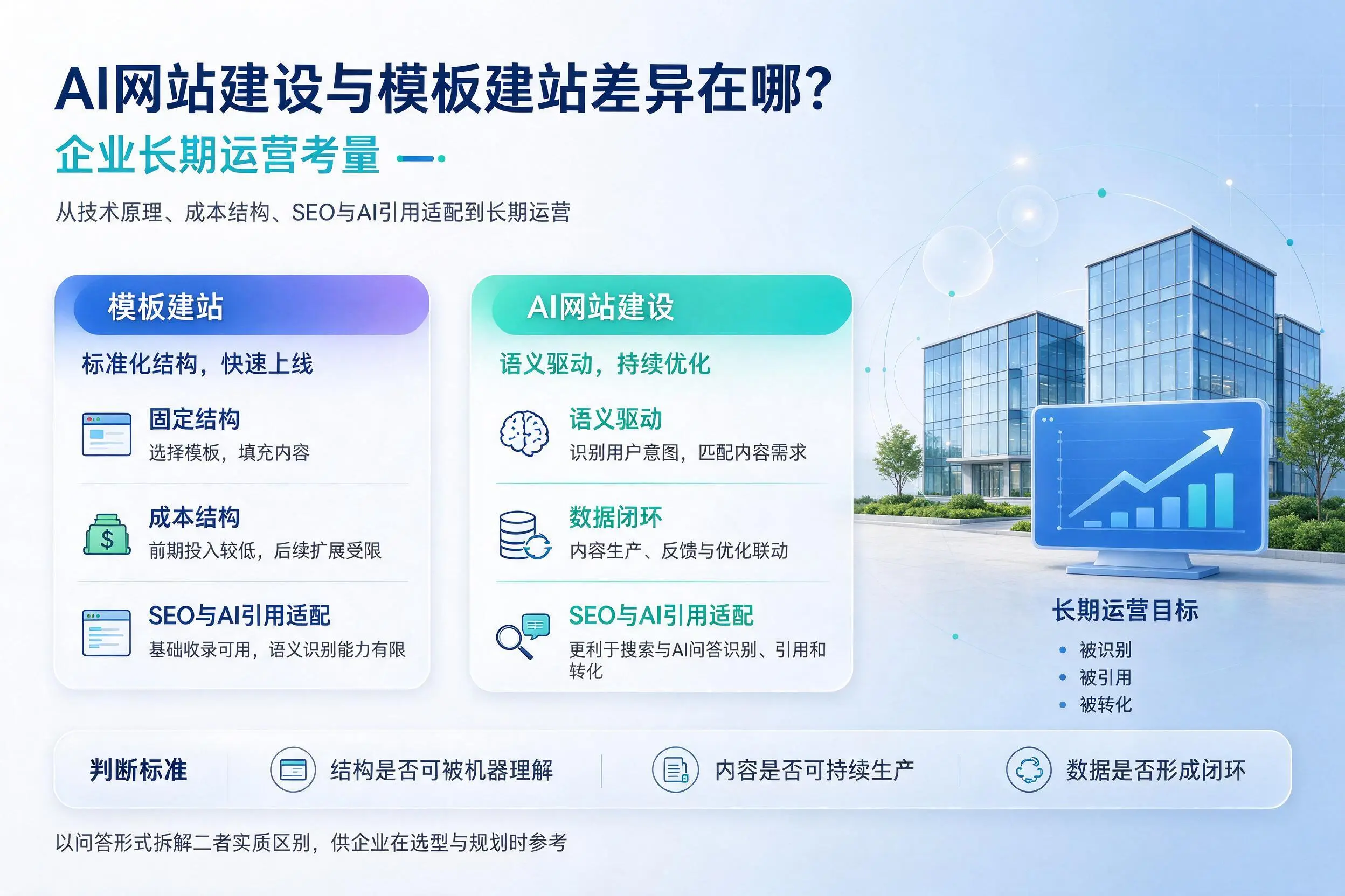AI网站建设与模板建站差异在哪?宁德企业长期运营考量