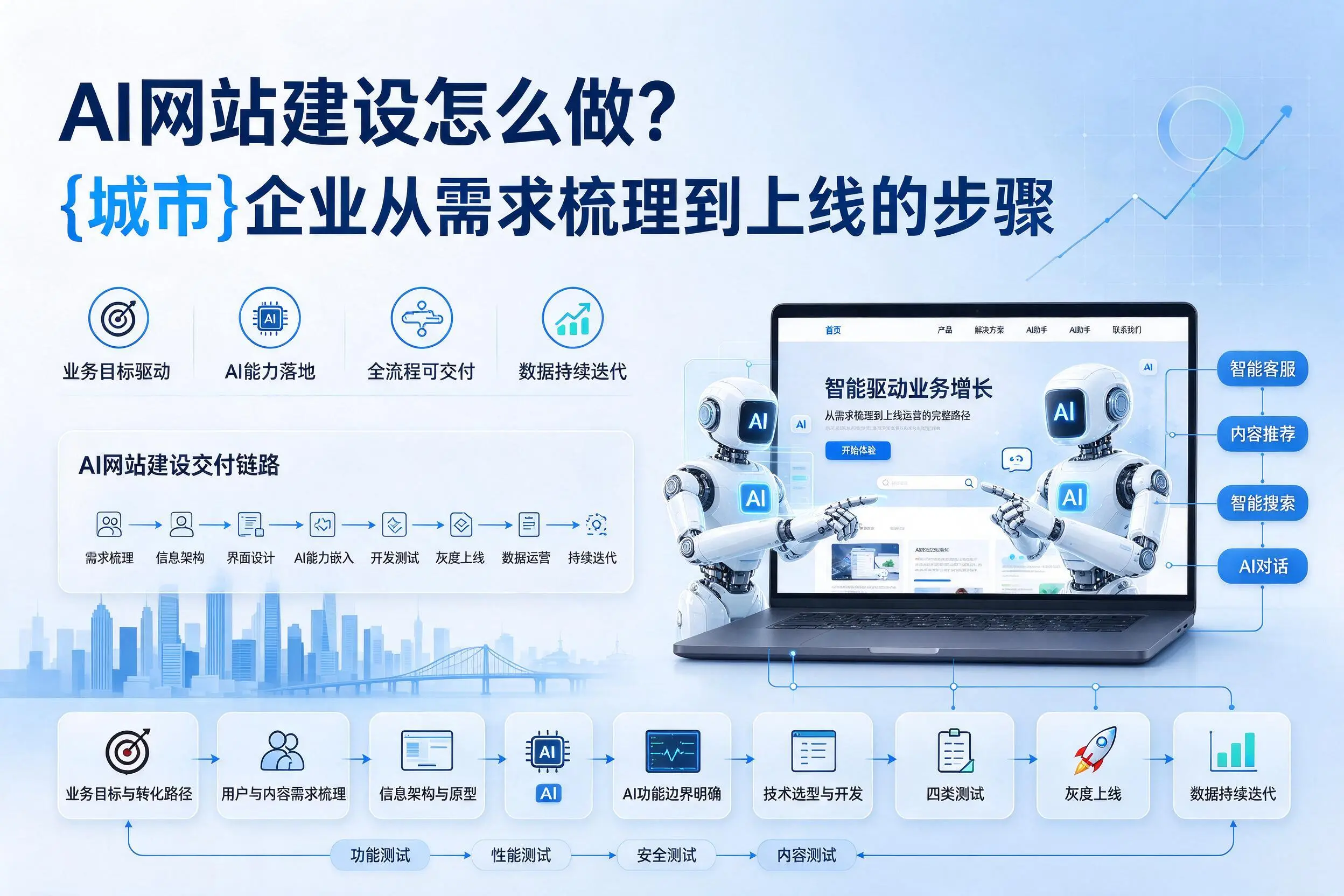 AI网站建设怎么做?宁德企业从需求梳理到上线的步骤