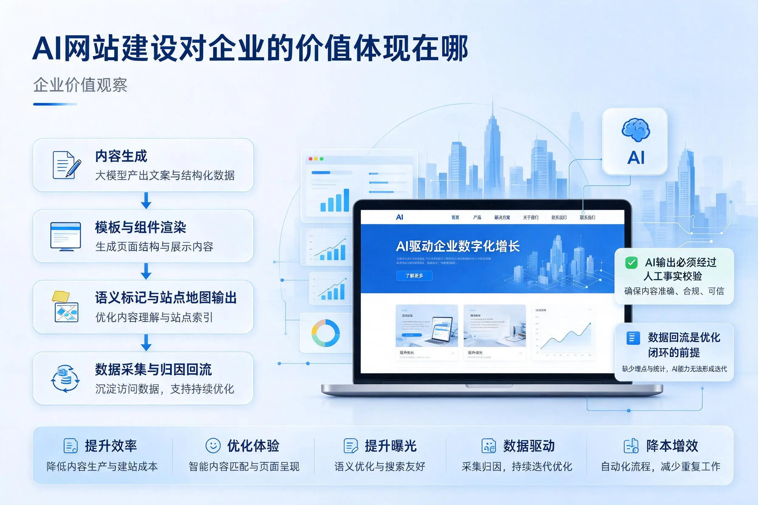 AI网站建设对企业的价值体现在哪，宁德实践观察